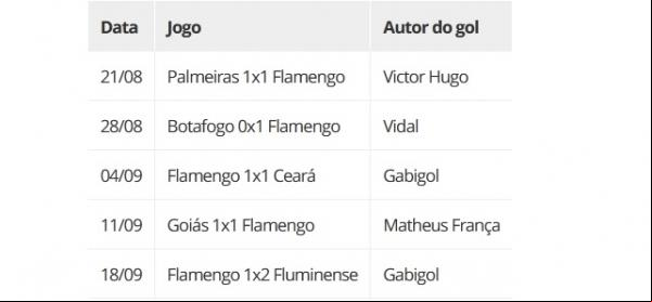 Os gols do Flamengo em seus últimos cinco jogos pelo Brasileiro.(Imagem:ge)