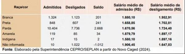 Participação no saldo de empregos, por cor ou raça autodeclarada no Piauí (maio/2024) (Imagem:Elaborado pela Superintendência CEPRO/SEPLAN a par)