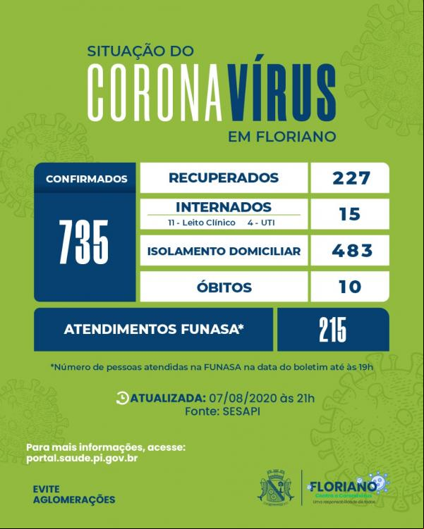 Floriano registrou mais 53 casos confirmados para COVID-19 e 6 casos recuperados.(Imagem:Divulgação)