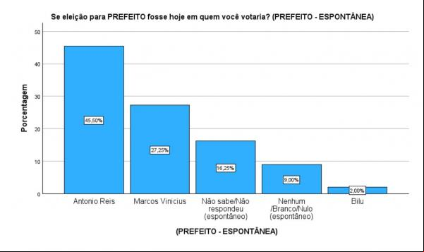Opinar: Antônio Reis lidera com 45,50% e abre vantagem de 18 pontos em nova pesquisa(Imagem:Divulgação)