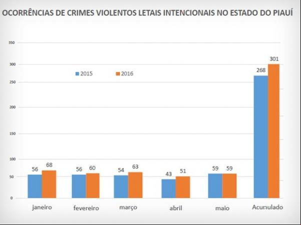 Índices de criminalidade no Piauí.(Imagem:Divulgacao SSP-PI)