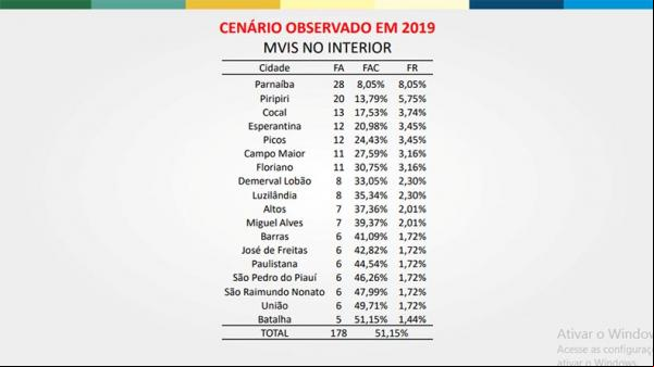 No Piauí, 51% das mortes violentas se concentram em 18 municípios(Imagem:Divulgação)
