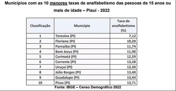 Municípios com as 10 menores taxas de analfabetismo das pessoas de 15 anos ou mais de idade ? Piauí ? 2022 (Imagem: IBGE)