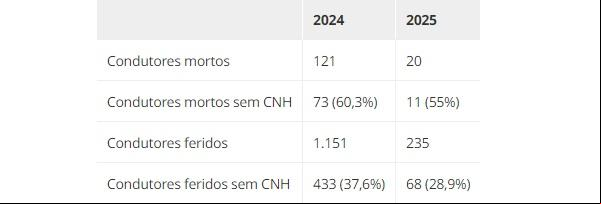 Impacto de falta de habilitação na gravidade de acidentes em rodovias federais do Piauí.(Imagem:Polícia Rodoviária Federa)