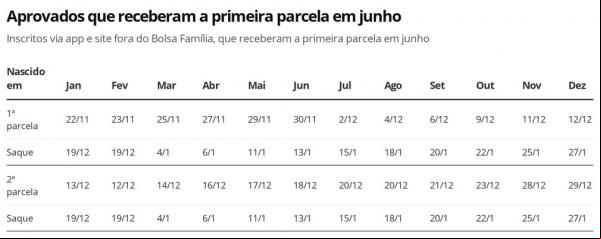 Auxílio Emergencial - aprovados que receberam a primeira parcela em junho.(Imagem:Economia G1)