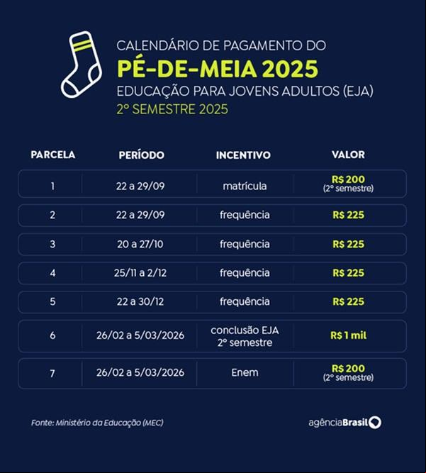 Pé-de-Meia: confira calendário de pagamento de 2025(Imagem:Ministério da Educação (MEC))