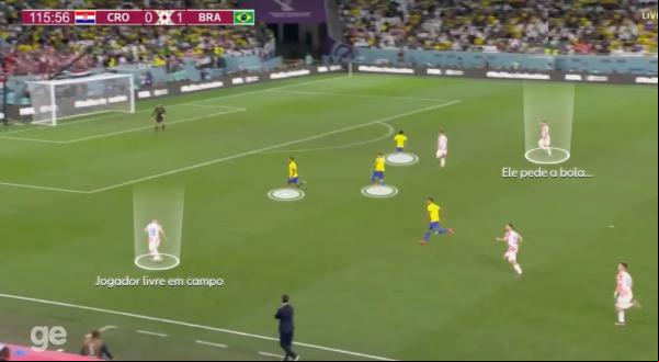 Defesa afunila e deixa a Croácia chegar.(Imagem:Reprodução )