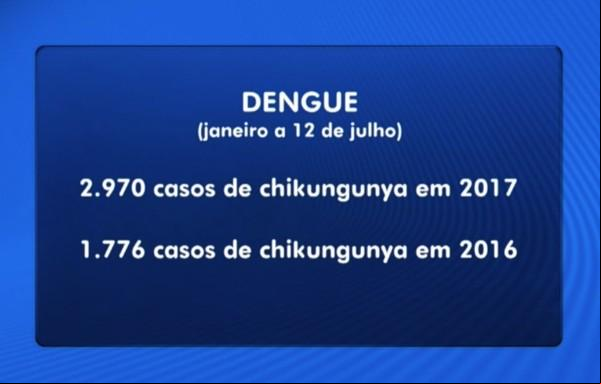 Comparação dos casos de chikungunya no Piauí nos primeiros seis meses de 2016 e 2017.(Imagem:Bom Dia Piauí)