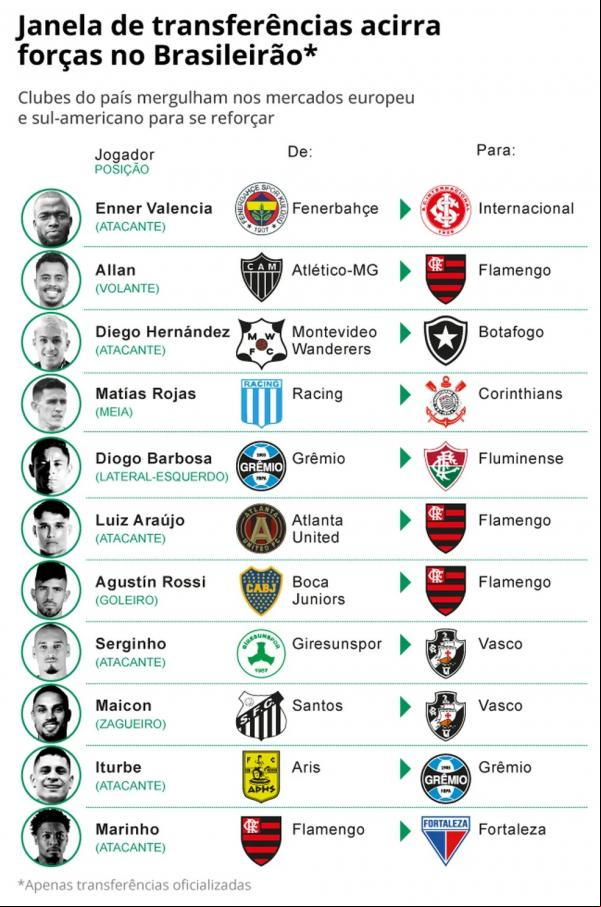Algumas das contratações da janela.(Imagem:Editoria de Arte)