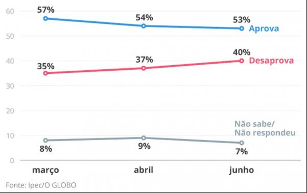  Aprovação de Lula (Imagem:Arte O Globo)