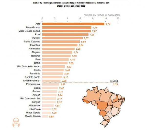 Mortes por choque elétrico por milhão de habitantes.(Imagem: Divulgação/Abracopel)