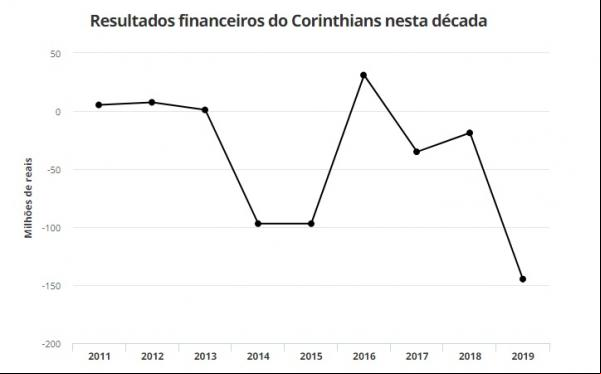 Resultados financeiros do Corinthians nesta década(Imagem:GloboEsporte.com)