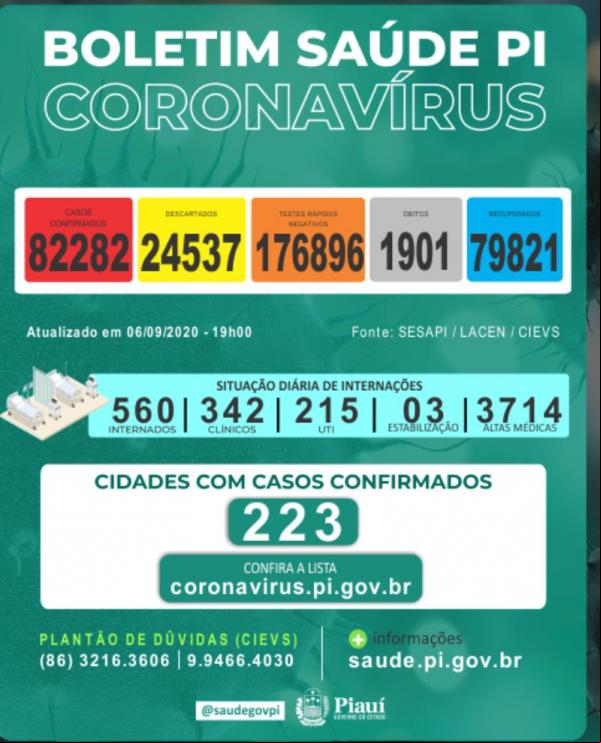 Covid: Piauí registra 8 óbitos em 24 horas e total ultraa 1.900(Imagem:Reprodução)