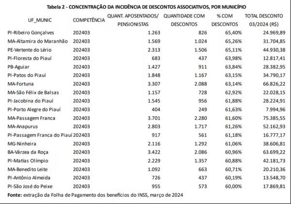 Municípios com maior percentual de aposentados com descontos, segundo CGU.(Imagem:Reprodução)