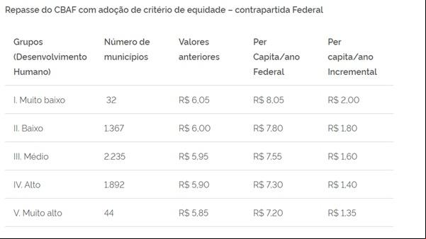 Ree do CBAF com adoção de critério de equidade ? contrapartida Federal(Imagem:Reprodução Ministério da Saúde)