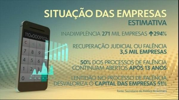Senado aprova projeto que muda regras para recuperação judicial e falência de empresas(Imagem:Reprodução)