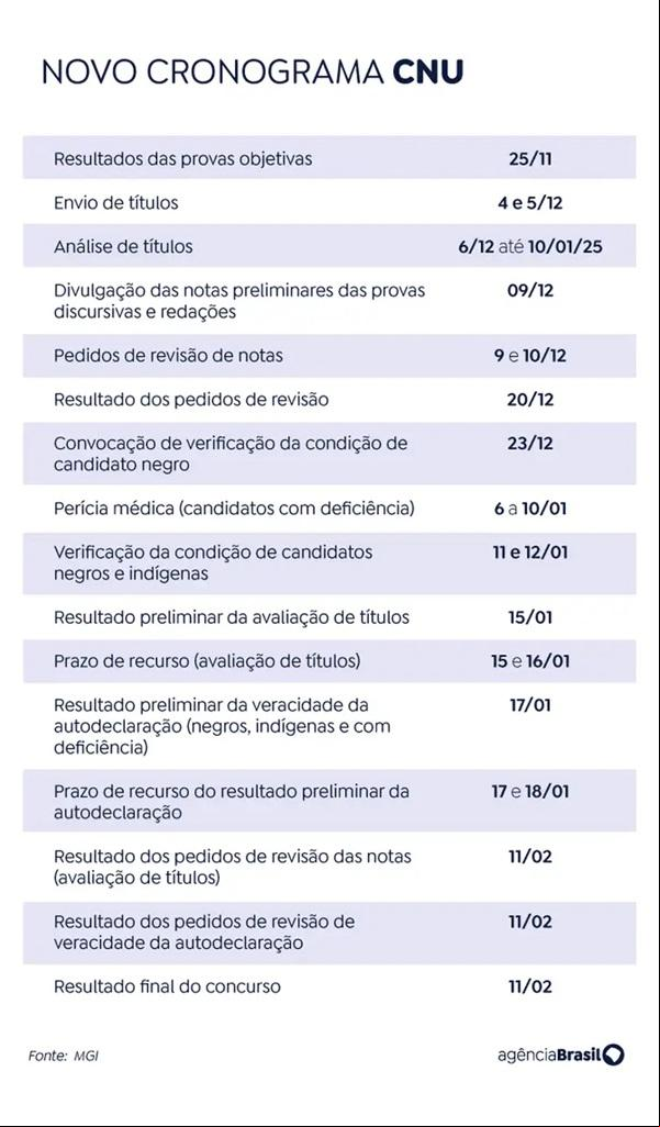 CNU: adiamento do resultado para fevereiro custará R$ 4,7 mi à União(Imagem:MGI)
