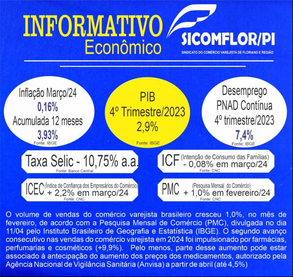 Informativo Econômico SICOMFLOR: Vendas do comércio varejista brasileiro crescem 1,0% em fevereiro(Imagem:Divulgação)