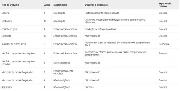 Vagas comuns(Imagem:Sine Piauí)