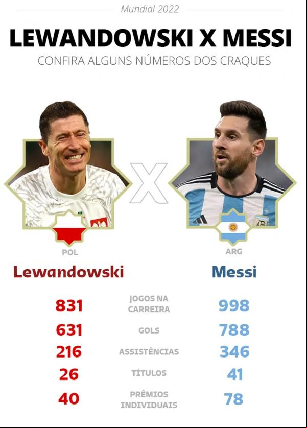 Os números de Lewandowski e Messi em suas carreiras.(Imagem: ge )