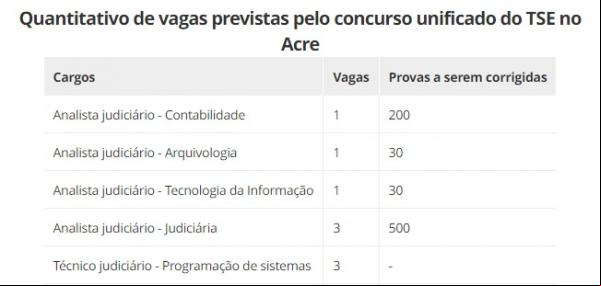 Quantitativo de vagas previstas pelo concurso unificado do TSE no Acre.(Imagem:Diário Oficial da União)
