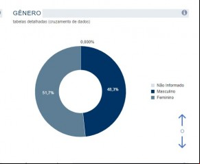 Mulheres vão decidir eleição e 38 mil piauienses podem votar pela 1ª vez neste domingo(Imagem:Reprodução)