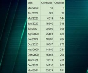O mês de março de 2021 bateu todos os recordes desde o início da pandemia no Piauí, tanto em óbitos como em número de casos da covid-19. Foram registradas 791 mortes, uma média de(Imagem:Reprodução)