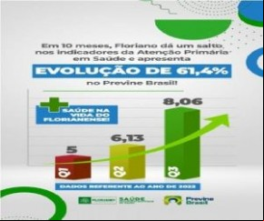 Em dez meses, Floriano tem um salto de 61,2% nos indicadores do Previne Brasil(Imagem:Divulgação)