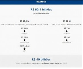 Programa Federativo de Enfrentamento ao Coronavírus(Imagem:Reprodução)