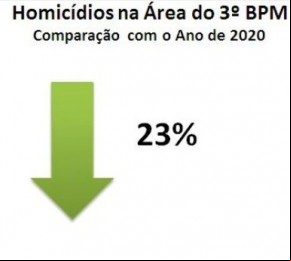 Floriano tem redução nos números de homicídios comparados ao ano de 2020.(Imagem:Reprodução/3º BPM)