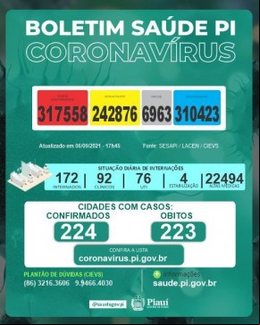 Covid-19 mata quatro pessoas em 24h e Piauí registra 141 casos confirmados(Imagem:Divulgação)