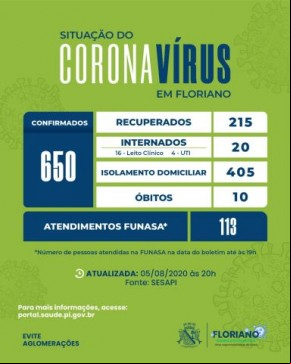 Floriano segue com 42 casos confirmados para COVID-19 e 5 casos recuperados da doença(Imagem:Divulgação)