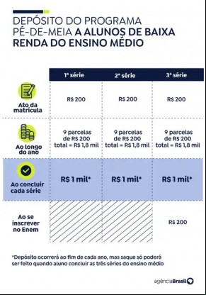 Pé-de-meia(Imagem:Arte/Agência Brasil)