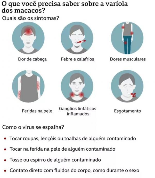 Infográfico mostra informações sobre transmissão e sintomas da varíola dos macacos.(Imagem: BBC )