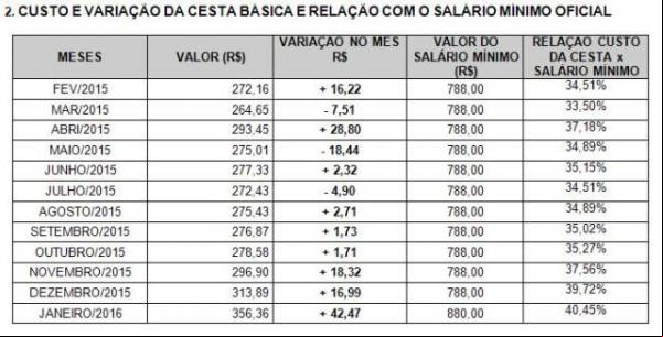 Valor da cesta básica em Floriano tem aumento de 11,79%, informa SICONFLOR.(Imagem:FlorianoNews)