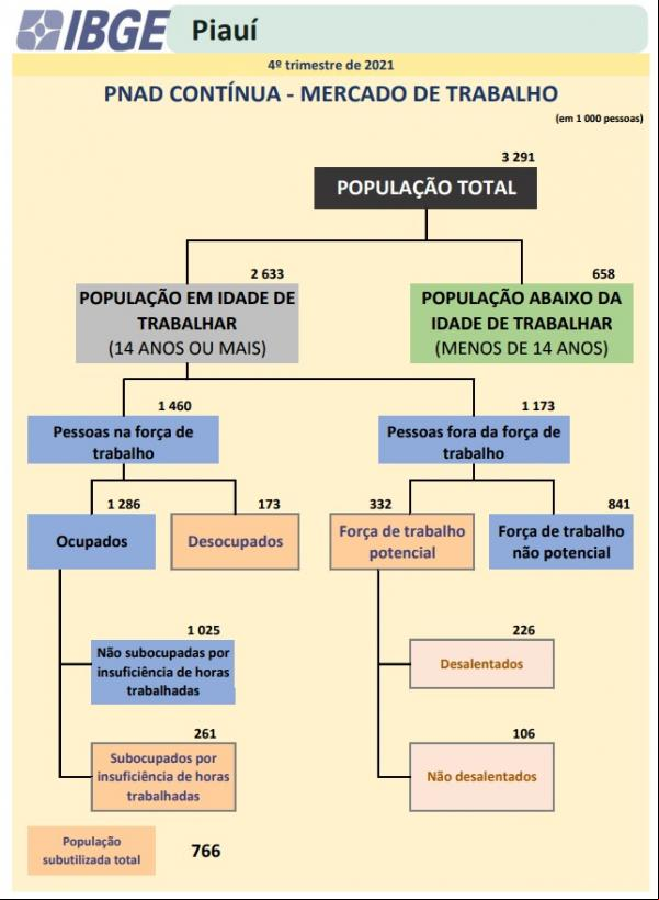 IBGE: cresce o número de pessoas que desistiram de procurar emprego no Piauí. (Imagem:Divulgação)