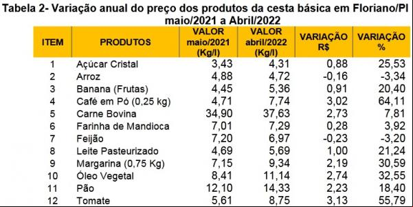 abela 2- Variação anual do preço dos produtos da cesta básica em Floriano/PI maio/2021 a Abril/2022.(Imagem:Sindicato do Comércio Varejista de Floriano )