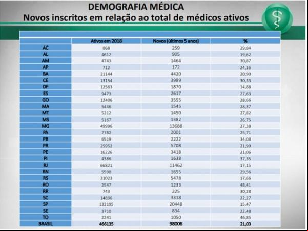 Piauí tem o 3º maior crescimento de médicos em cinco anos, diz CFM.(Imagem:CFM)