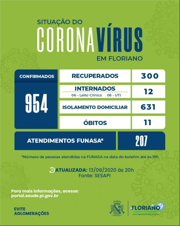 Floriano registra mais 25 casos confirmados para COVID-19 e 21 pessoas recuperadas.(Imagem:Divulgação)