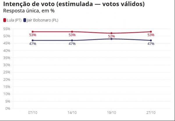 Intenção de voto (estimulada ? votos válidos)(Imagem:Datafolha)