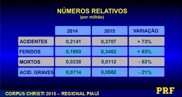 PRF divulga balanço geral da Operação Corpus Christi 2015.(Imagem:PRF/PI)
