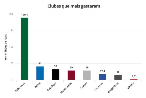 Clubes que mais gastaram(Imagem:ge)