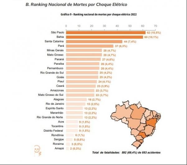 Mortes por choque elétrico em números absolutos.(Imagem:Divulgação/Abracopel)