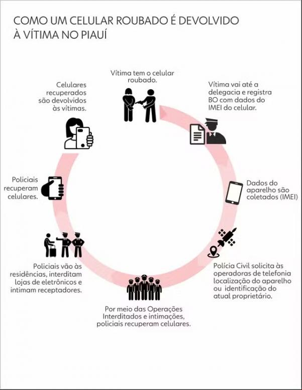 Sistema pioneiro no Brasil leva à devolução de mais de 5 mil celulares a vítimas de assaltos; conheça.(Imagem:Adelmo Paixão/g1)