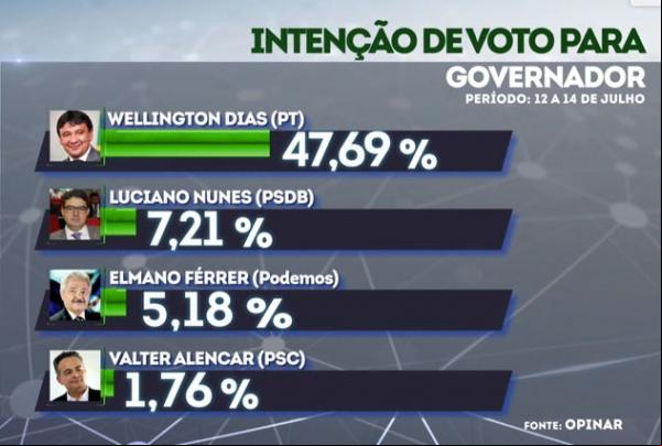 Governador avalia pesquisa Opinar e oposição se diz a