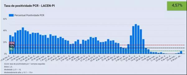 Taxa de positividade de testes de Covid-19 cresce no Piauí e indica necessidade do uso de máscara, diz Fiocruz.(Imagem:Reprodução )