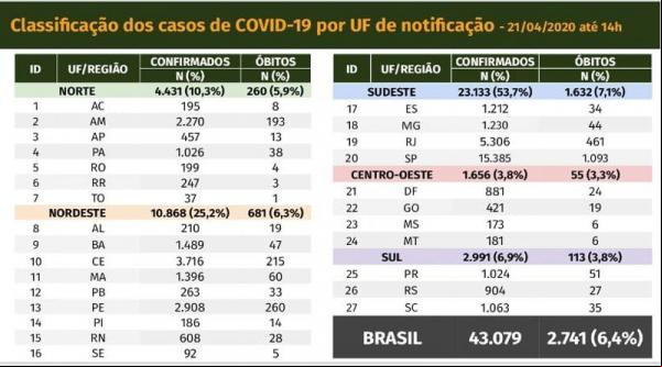 Classificação dos casos(Imagem:Coronavírus)