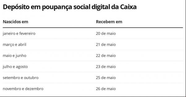 Calendário para depósito em poupança social(Imagem:Economia G1)