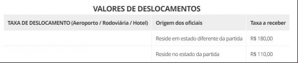 VALORES DE DESLOCAMENTOS(Imagem:Divulgação)