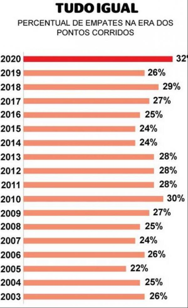 Percentual de empates nos pontos corridos.(Imagem:Editoria de arte)